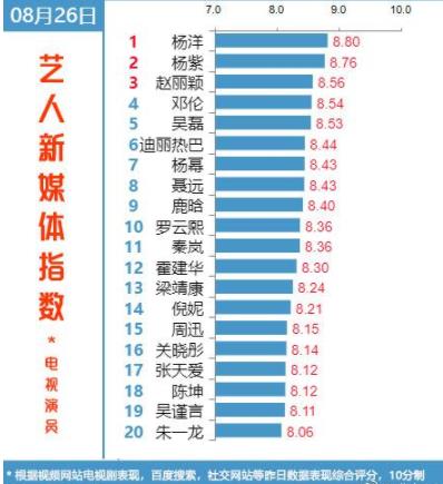 艺人媒体指数杨洋持续第一