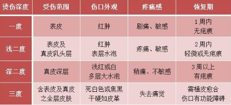 烫伤后伤口处理方法