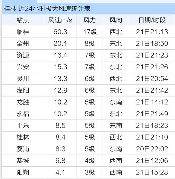 桂林17级大风破历史记录，冰雹雷电大风来袭