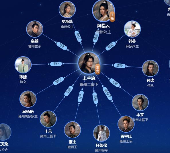 且试天下人物关系图介绍 且试天下人物关系图介绍