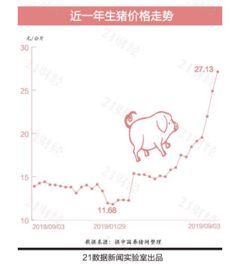 全国猪价地图出炉什么情况 全国猪价上涨的原因是什么