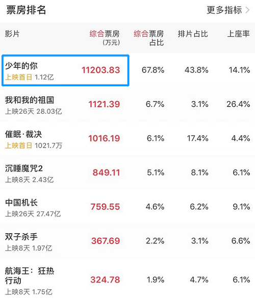 少年的你票房破亿什么情况 票房口碑双丰收 少年的你票房破亿什么情况 票房口碑双丰收