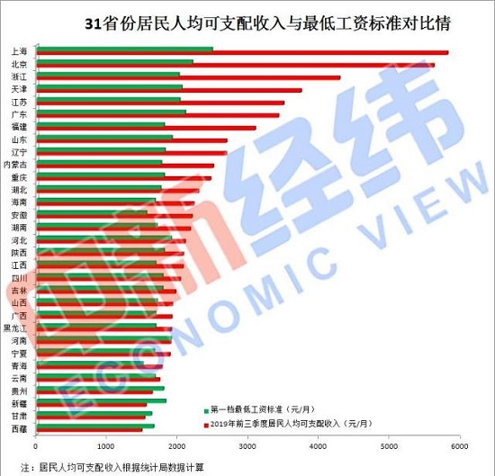 31省最低工资调整完整版介绍 你家那边涨了吗