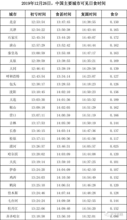 今天日偏食上演 全国各地日偏食上演时间一览