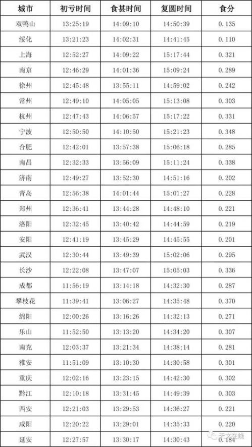 今天日偏食上演 全国各地日偏食上演时间一览