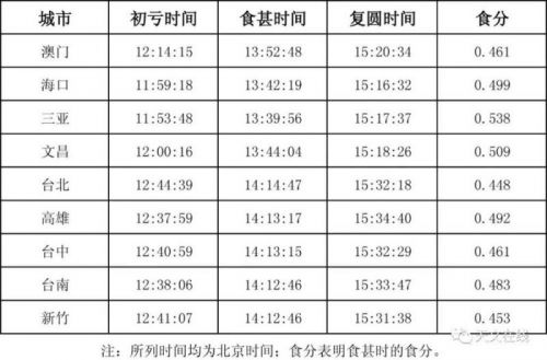 今天日偏食上演 全国各地日偏食上演时间一览