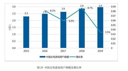 游戏女玩家达3亿 但消费力度并不大