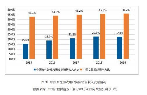 游戏女玩家达3亿 但消费力度并不大