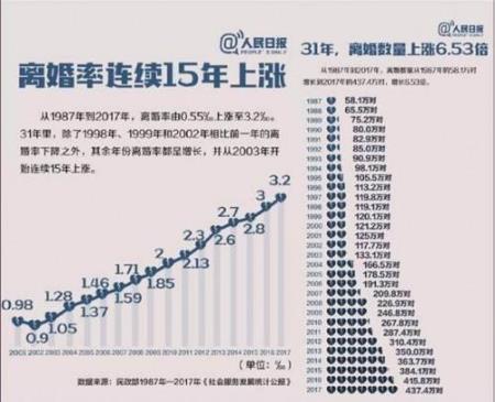 离婚率连续上涨原因是什么 离婚冷静期指的是什么