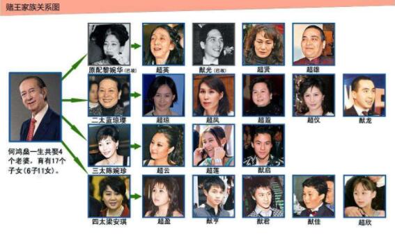 赌王何鸿燊逝世 赌王的17个子女资料详解 赌王何鸿燊逝世 赌王的17个子女资料详解
