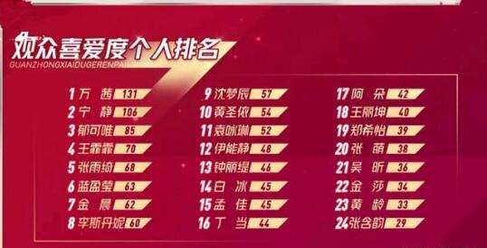 张含韵观众喜爱度倒数第一 姐姐们二公组队名单曝光