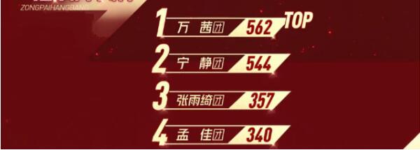 孟佳金莎王丽坤淘汰 虽然意外但是也在情理之中