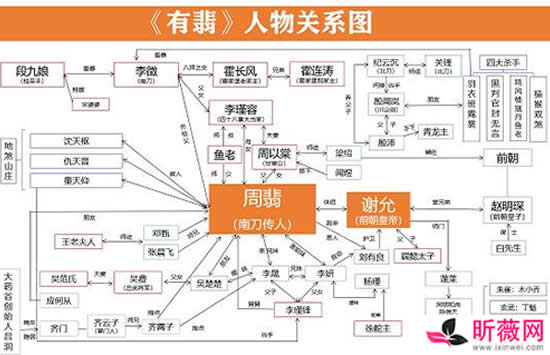 有翡人物关系图及各角色结局介绍