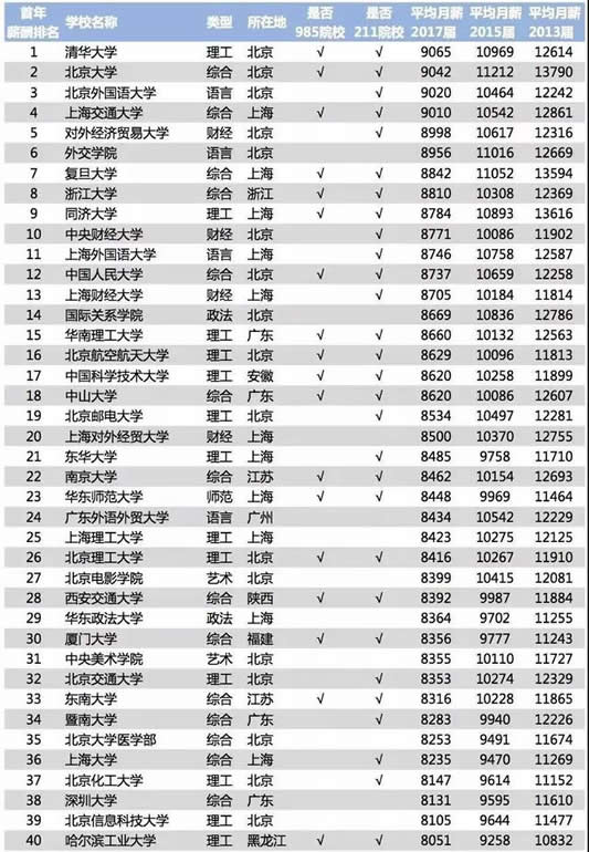毕业生薪酬排行榜：2018最新大学毕业薪酬TOP200