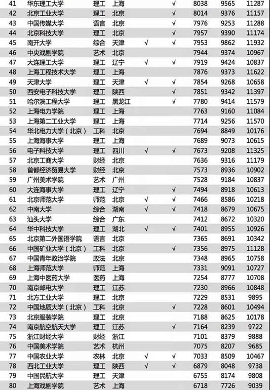 毕业生薪酬排行榜：2018最新大学毕业薪酬TOP200
