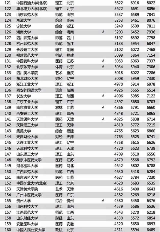 毕业生薪酬排行榜：2018最新大学毕业薪酬TOP200