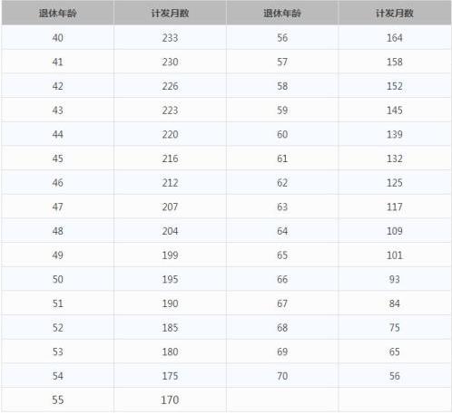 养老金计算方法：举例说明