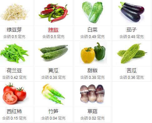 硒含量高的蔬菜硒是人体不能够自己合成的一种元素,但是它却是人体