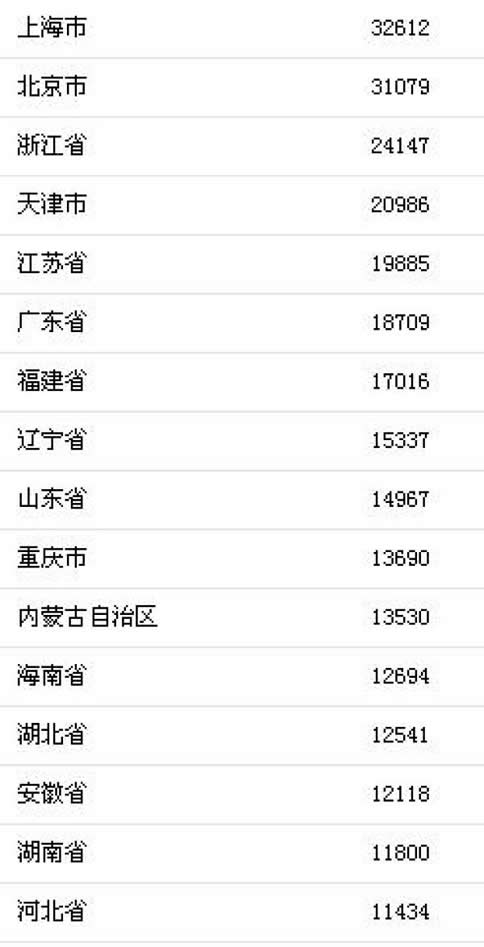 上半年居民收入榜:京沪人均可支配收入超3万居榜首 上半年居民收入榜:京沪人均可支配收入超3万居榜首