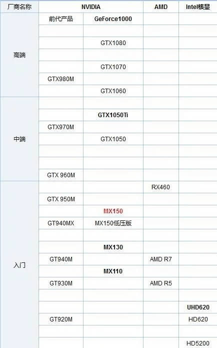 笔记本显卡天梯图2018年1月精简版(仅供参考)