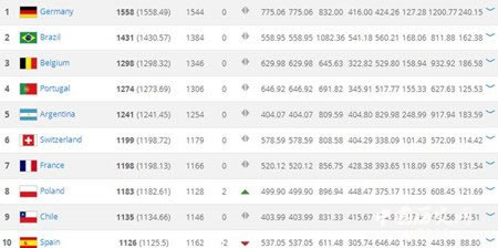 fifa排名2018：FIFA最新世界排名