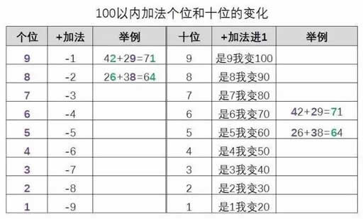 100以内的加减法:口诀和举例(图文) 100以内的加减法:口诀和举例(图文)