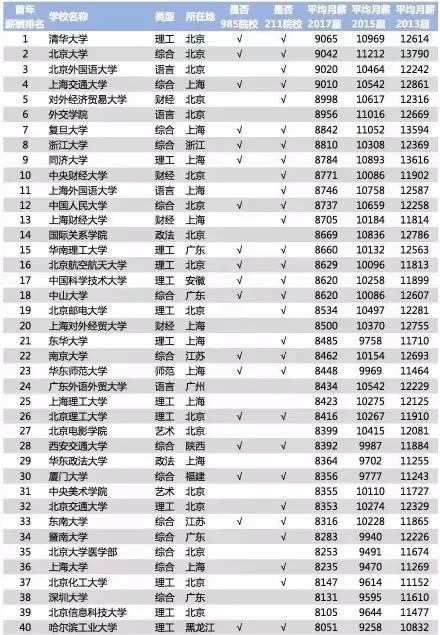 2018毕业生薪酬榜：大学生毕业薪酬TOP200榜单表