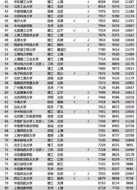 2018毕业生薪酬榜：大学生毕业薪酬TOP200榜单表