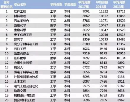 2018毕业生薪酬榜：大学生毕业薪酬TOP200榜单表
