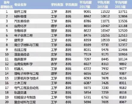 2018毕业生薪酬榜：大学生毕业薪酬TOP200榜单表
