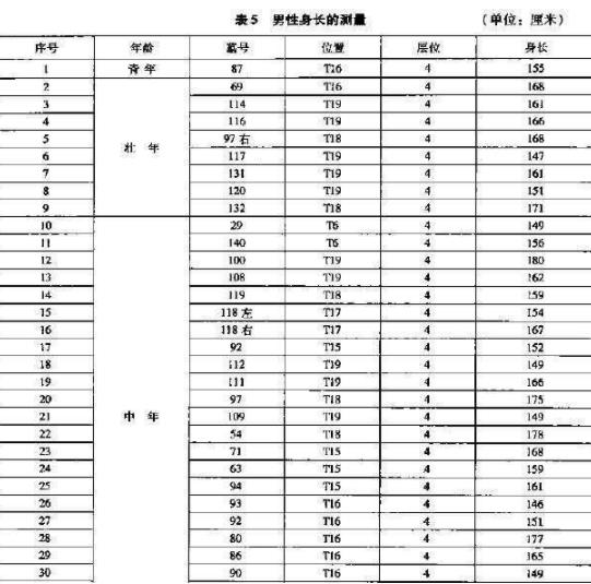 各省人口身高_各省身高表 你达标了没(3)