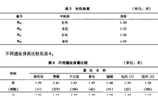 考古还原中国古人真实身高,史书骗了我们?（图）