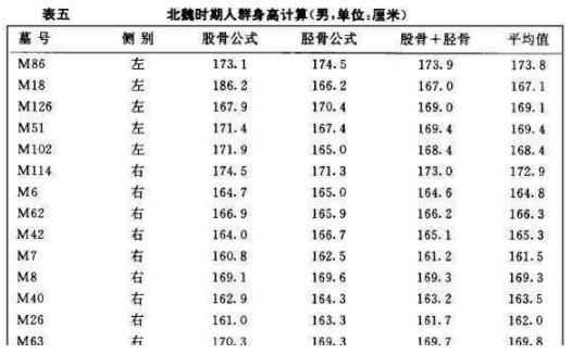 考古还原中国古人真实身高,史书骗了我们?（图）
