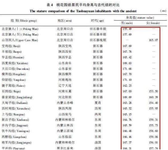 考古还原中国古人真实身高,史书骗了我们?（图）