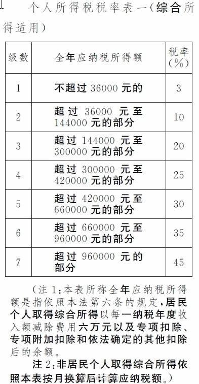 2018个税什么时候调整：个税起征点2018税率表