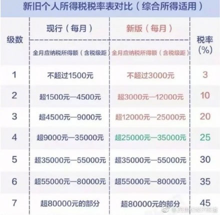 2018个税什么时候调整：个税起征点2018税率表