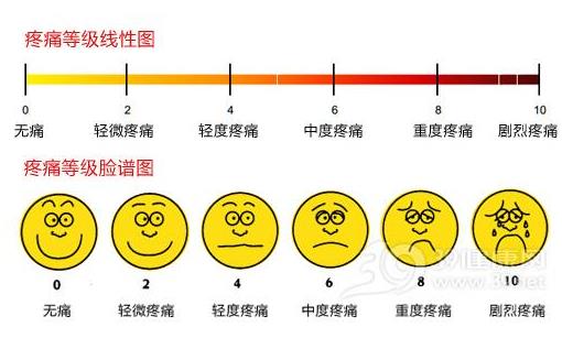 疼痛等级线性图和脸谱图