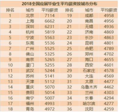 毕业生薪酬排行榜：十大高薪水专业,2018届毕业生薪资