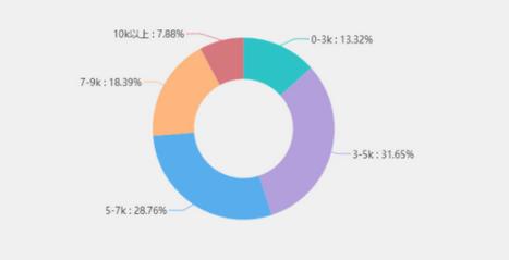 毕业生薪酬排行榜：十大高薪水专业,2018届毕业生薪资
