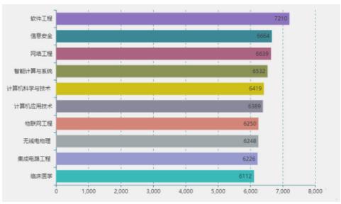 毕业生薪酬排行榜：十大高薪水专业,2018届毕业生薪资