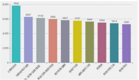 毕业生薪酬排行榜：十大高薪水专业,2018届毕业生薪资