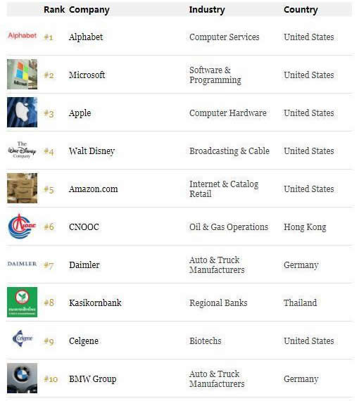 福布斯最佳雇主榜:完整版前50名单发布2018(图) 福布斯最佳雇主榜:完整版前50名单发布2018(图)