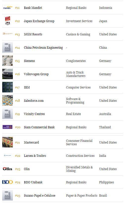 福布斯最佳雇主榜:完整版前50名单发布2018(图) 福布斯最佳雇主榜:完整版前50名单发布2018(图)