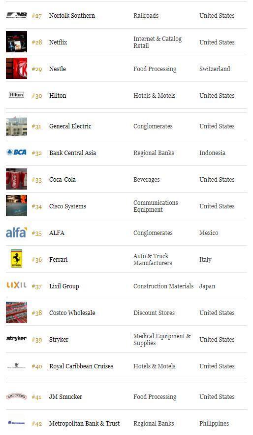 福布斯最佳雇主榜:完整版前50名单发布2018(图) 福布斯最佳雇主榜:完整版前50名单发布2018(图)