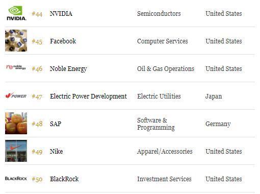 福布斯最佳雇主榜:完整版前50名单发布2018(图) 福布斯最佳雇主榜:完整版前50名单发布2018(图)