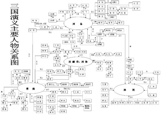 三国演义人物关系图