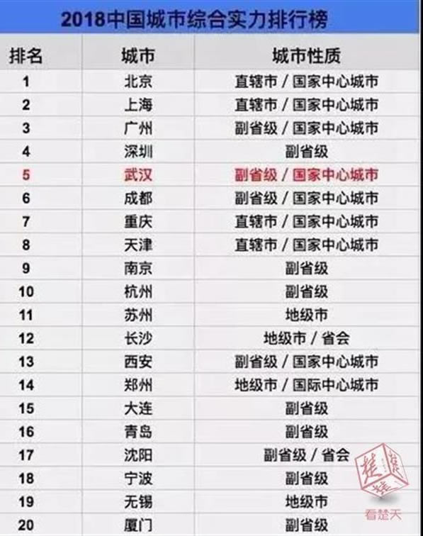 中国城市综合排行榜2018:城市名单Top20 中国城市综合排行榜2018:城市名单Top20