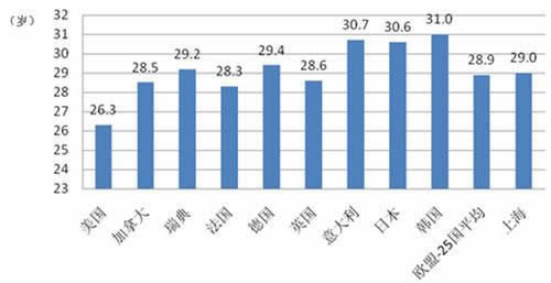 上海女性初婚年龄是怎么回事：发生了哪些变化及原因