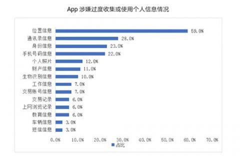 app收集个人信息:100款App测评九成91款涉嫌越界 app收集个人信息:100款App测评九成91款涉嫌越界