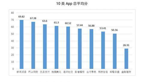 app收集个人信息:100款App测评九成91款涉嫌越界 app收集个人信息:100款App测评九成91款涉嫌越界